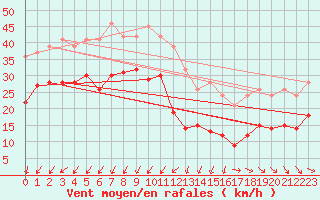 Courbe de la force du vent pour Le Talut - Belle-Ile (56)