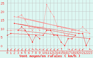 Courbe de la force du vent pour Saint-Auban (04)