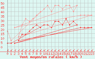 Courbe de la force du vent pour Lige Bierset (Be)