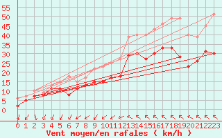 Courbe de la force du vent pour Montpellier (34)