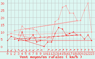 Courbe de la force du vent pour Annecy (74)