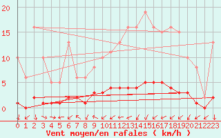 Courbe de la force du vent pour Vernouillet (78)