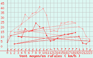 Courbe de la force du vent pour Embrun (05)