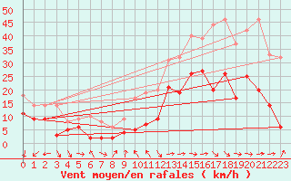 Courbe de la force du vent pour Le Luc - Cannet des Maures (83)