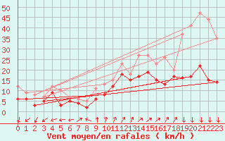 Courbe de la force du vent pour Camaret (29)