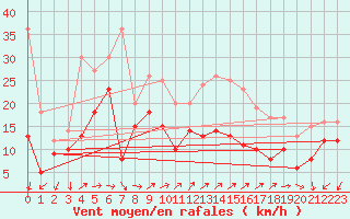 Courbe de la force du vent pour Cap Ferret (33)