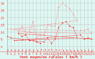 Courbe de la force du vent pour Annecy (74)