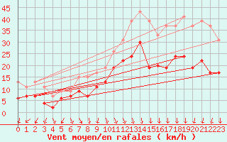 Courbe de la force du vent pour Lyon - Bron (69)