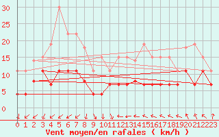 Courbe de la force du vent pour Ste (34)