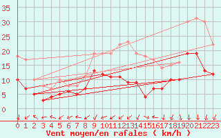 Courbe de la force du vent pour Alenon (61)