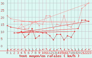 Courbe de la force du vent pour Kleiner Feldberg / Taunus