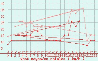 Courbe de la force du vent pour Biscarrosse (40)