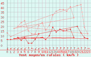 Courbe de la force du vent pour Embrun (05)