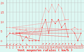 Courbe de la force du vent pour Chteaudun (28)