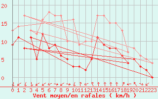 Courbe de la force du vent pour Valence (26)
