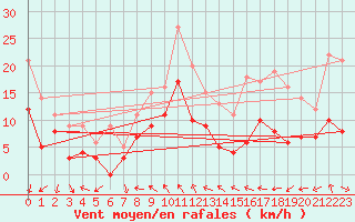 Courbe de la force du vent pour Melun (77)