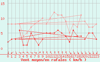 Courbe de la force du vent pour Schauenburg-Elgershausen