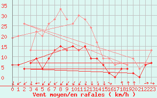 Courbe de la force du vent pour Saint-Auban (04)