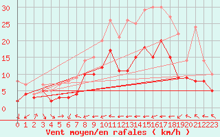 Courbe de la force du vent pour Eisenach