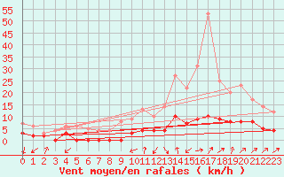 Courbe de la force du vent pour Bourg-Saint-Maurice (73)