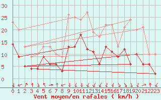Courbe de la force du vent pour Chambry / Aix-Les-Bains (73)