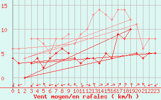 Courbe de la force du vent pour Dole-Tavaux (39)