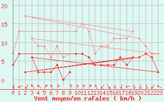 Courbe de la force du vent pour Ambrieu (01)