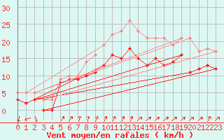 Courbe de la force du vent pour Metz-Nancy-Lorraine (57)