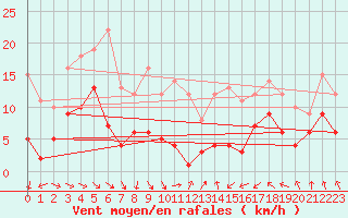 Courbe de la force du vent pour Nancy - Essey (54)
