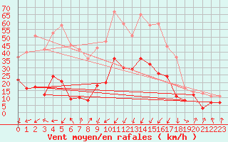 Courbe de la force du vent pour Calvi (2B)