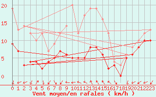 Courbe de la force du vent pour Ile d