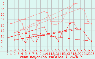 Courbe de la force du vent pour Mont Arbois (74)