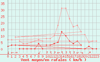 Courbe de la force du vent pour Rosans (05)