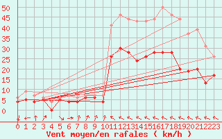 Courbe de la force du vent pour Muret (31)