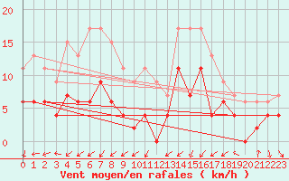 Courbe de la force du vent pour Grenoble/agglo Le Versoud (38)