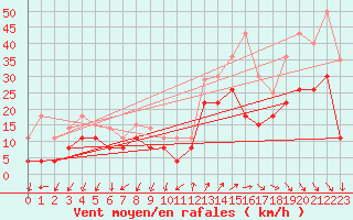 Courbe de la force du vent pour Millau - Soulobres (12)