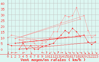 Courbe de la force du vent pour Alenon (61)