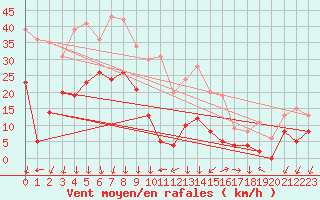 Courbe de la force du vent pour Saint-Auban (04)