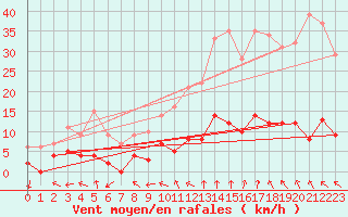 Courbe de la force du vent pour Aix-en-Provence (13)