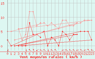 Courbe de la force du vent pour Metz (57)