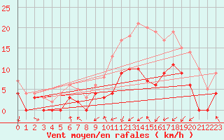 Courbe de la force du vent pour Paray-le-Monial - St-Yan (71)