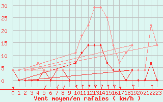 Courbe de la force du vent pour Salines (And)