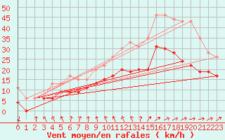 Courbe de la force du vent pour La Rochelle - Aerodrome (17)