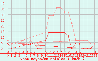 Courbe de la force du vent pour Salines (And)