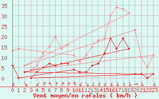 Courbe de la force du vent pour Bagnres-de-Luchon (31)