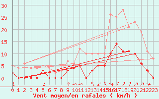 Courbe de la force du vent pour Aix-en-Provence (13)