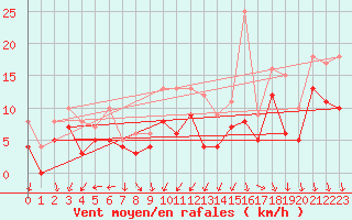 Courbe de la force du vent pour Rochefort Saint-Agnant (17)