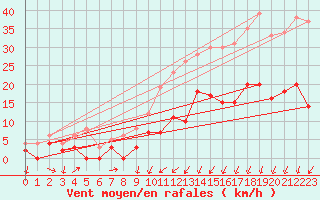 Courbe de la force du vent pour Vannes-Sn (56)