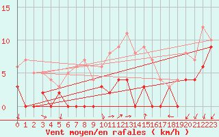 Courbe de la force du vent pour Orange (84)