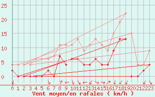 Courbe de la force du vent pour Grenoble/agglo Le Versoud (38)